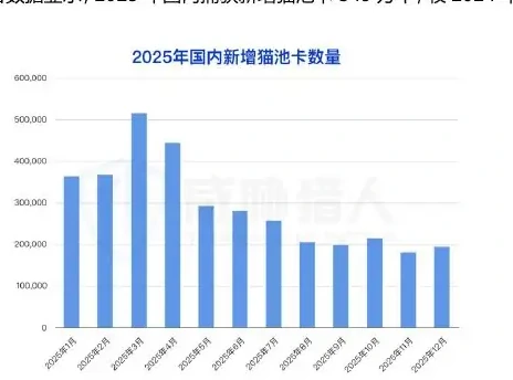 2025 年国内猫池卡资源变化趋势图表 2（原报告第 7 页）