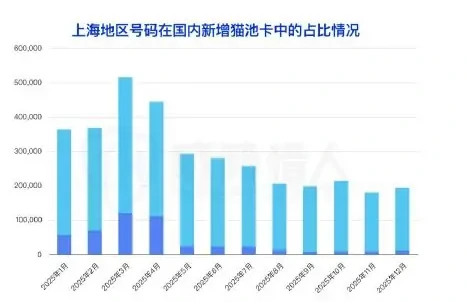 2025 年国内猫池卡资源变化趋势图表 1（原报告第 9 页）