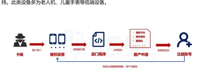 2025 年国内拦截手机卡资源变化趋势图表（原报告第 13 页）