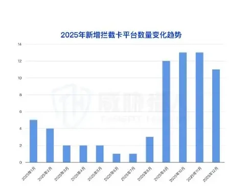 2025 年国内拦截手机卡资源变化趋势图表（原报告第 14 页）