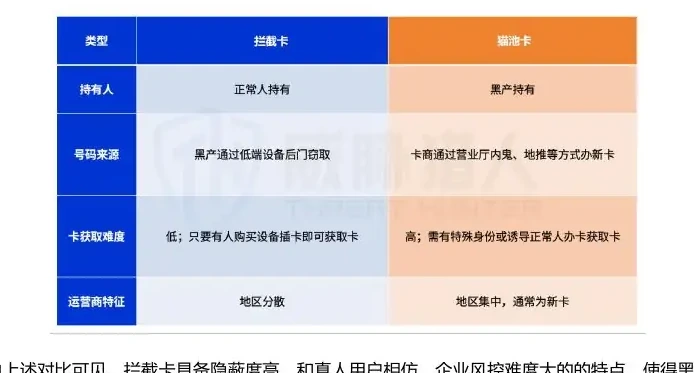 2025 年国内拦截手机卡资源变化趋势图表 1（原报告第 15 页）