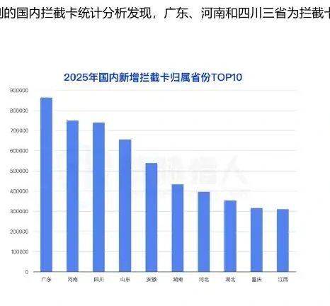 2025 年国内拦截手机卡资源变化趋势图表 2（原报告第 15 页）