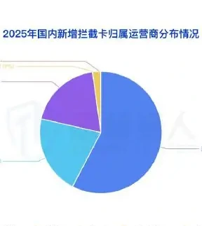 2025 年国内拦截手机卡资源变化趋势图表 1（原报告第 16 页）