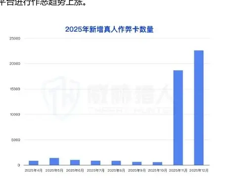 2025 年国内拦截手机卡资源变化趋势图表 2（原报告第 16 页）