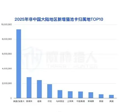 2025 年「非中国大陆地区恶意手机号码」资源分析图表（原报告第 18 页）