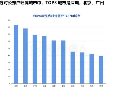 2025 年涉及洗钱的商户资源变化分析图表 1（原报告第 29 页）