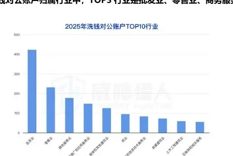 2025 年涉及洗钱的商户资源变化分析图表 2（原报告第 29 页）
