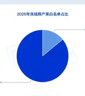 2025 年涉及洗钱的商户资源变化分析图表 2（原报告第 30 页）