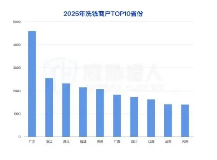 2025 年涉及洗钱的商户资源变化分析图表 1（原报告第 32 页）