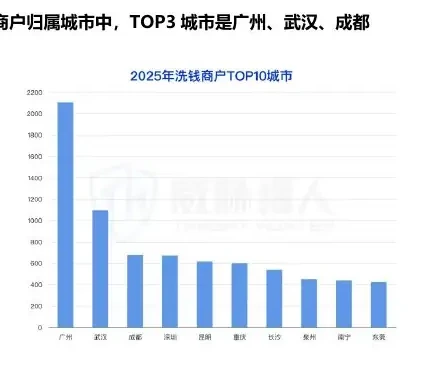 2025 年涉及洗钱的商户资源变化分析图表 2（原报告第 32 页）