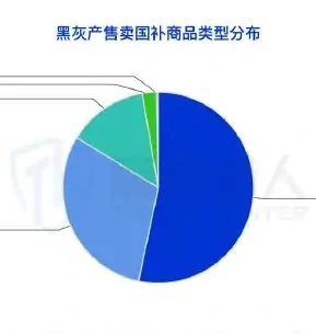 “国补”欺诈产业现状图表 1（原报告第 59 页）