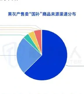 “国补”欺诈产业现状图表 1（原报告第 60 页）