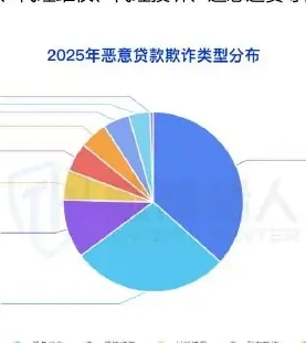 2025 年恶意贷款欺诈风险地区 TOP5:广东、四川、山东、江苏、浙江图表 1（原报告第 66 页）