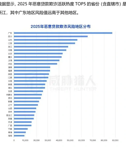 2025 年恶意贷款欺诈风险地区 TOP5:广东、四川、山东、江苏、浙江图表 2（原报告第 66 页）