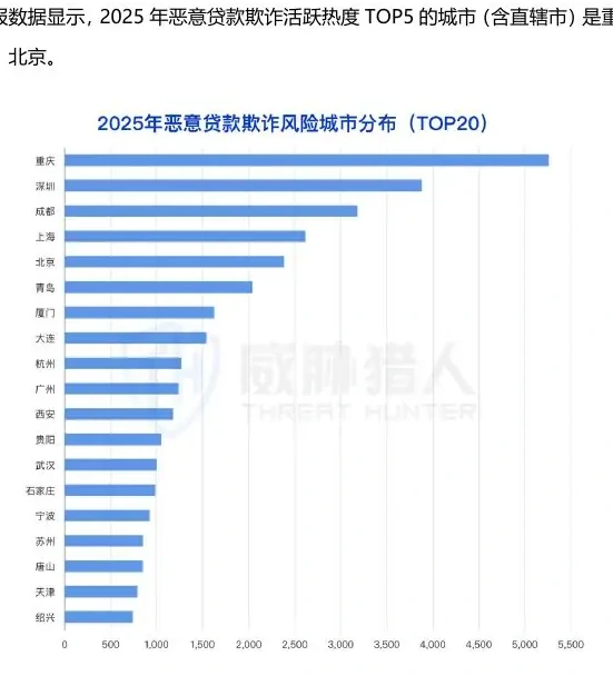 2025 年每月职业背债风险舆情量持续增长,下半年较上半年增长 59%图表（原报告第 67 页）