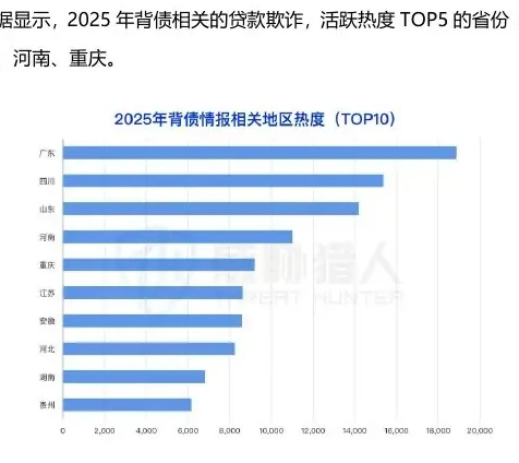 2025 年背债城市热度 TOP5 城市:重庆、广州、成都、上海、深圳图表 2（原报告第 68 页）