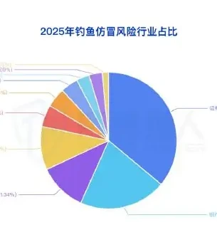 风险事件类型分布:仿冒网站风险占比三成,社媒与客服仿冒风险增长明显图表 2（原报告第 72 页）
