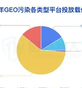 新型 GEO 投毒相对传统钓鱼仿冒的四个变化图表 1（原报告第 75 页）