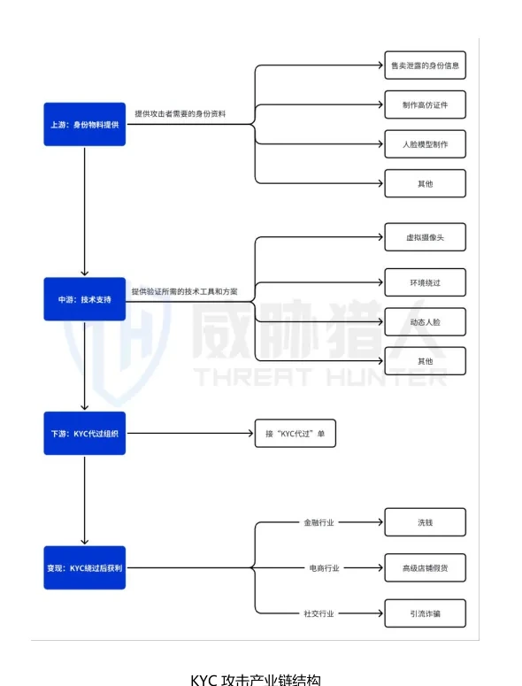 2025年KYC攻击产业链结构流程图