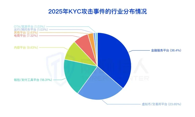 KYC 攻击目标行业分布图表（原报告第 6 页）