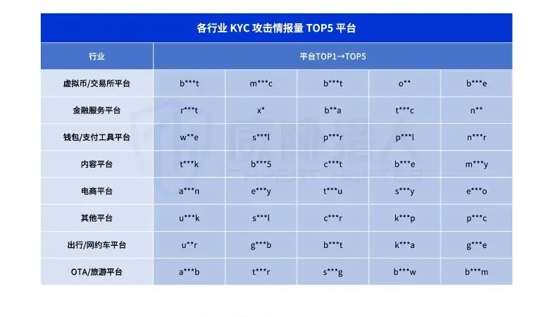 KYC 攻击信息在暗网交流渠道上呈现上升趋势图表 1（原报告第 7 页）