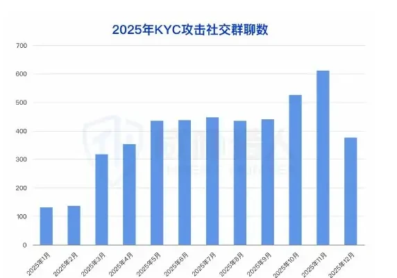 KYC 攻击信息在暗网交流渠道上呈现上升趋势图表 2（原报告第 7 页）