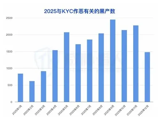 KYC 攻击信息在暗网交流渠道上呈现上升趋势图表 1（原报告第 8 页）