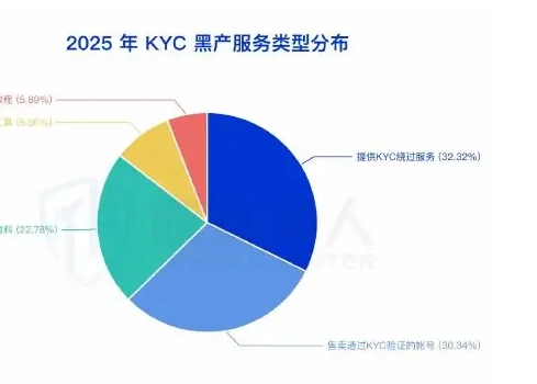 KYC 攻击信息在暗网交流渠道上呈现上升趋势图表 2（原报告第 8 页）