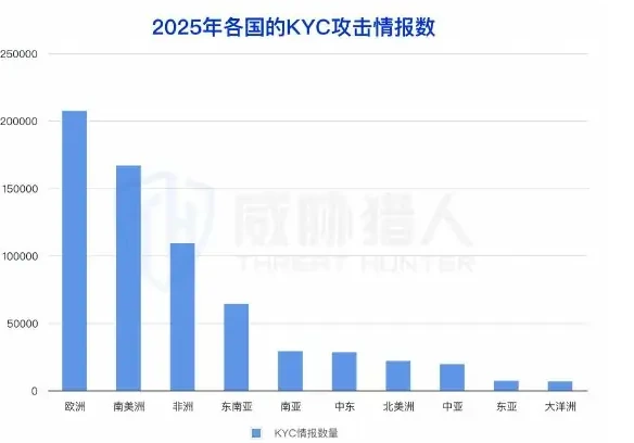 KYC 攻击行业高度成熟,并根据产业链层级分化出不同类型的 KYC 攻击黑产图表（原报告第 9 页）