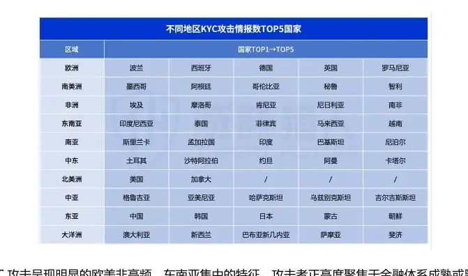 KYC 攻击范围广泛,欧洲、南美洲、非洲、东南亚是 KYC 攻击最活跃的四大区域图表（原报告第 10 页）