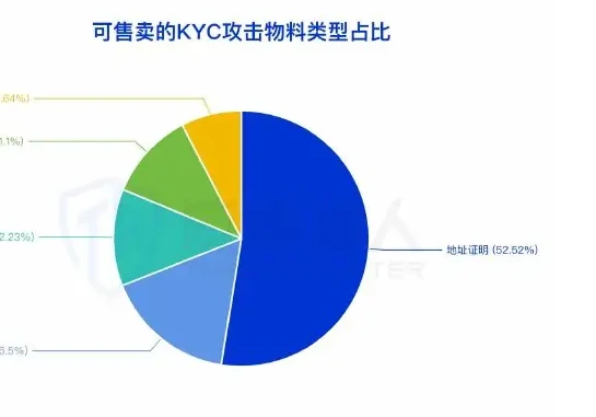 KYC 绕过物料类型中,地址证明成为黑产售卖最为频繁的KYC 攻击物料图表（原报告第 11 页）