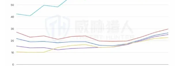 KYC 个人攻击物料价格平稳,但企业证明类物料上升波动最大图表（原报告第 12 页）