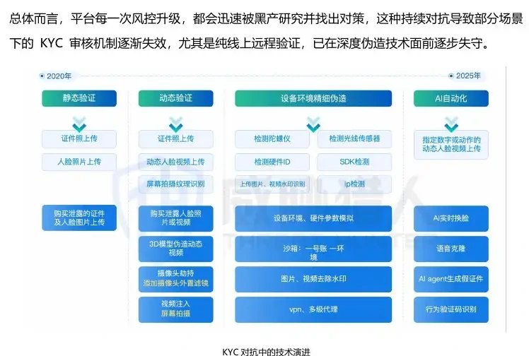 持续对抗中的 KYC 技术演进图表（原报告第 22 页）