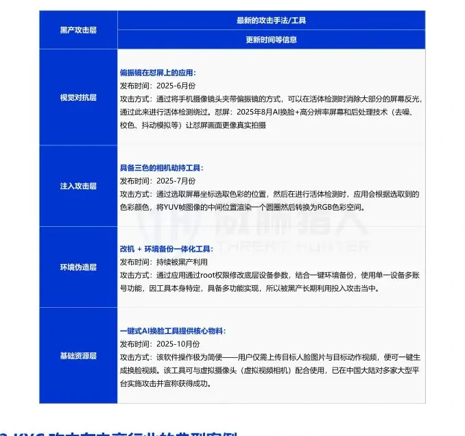 KYC 攻击在电商行业的典型案例【案例复盘】图表（原报告第 30 页）
